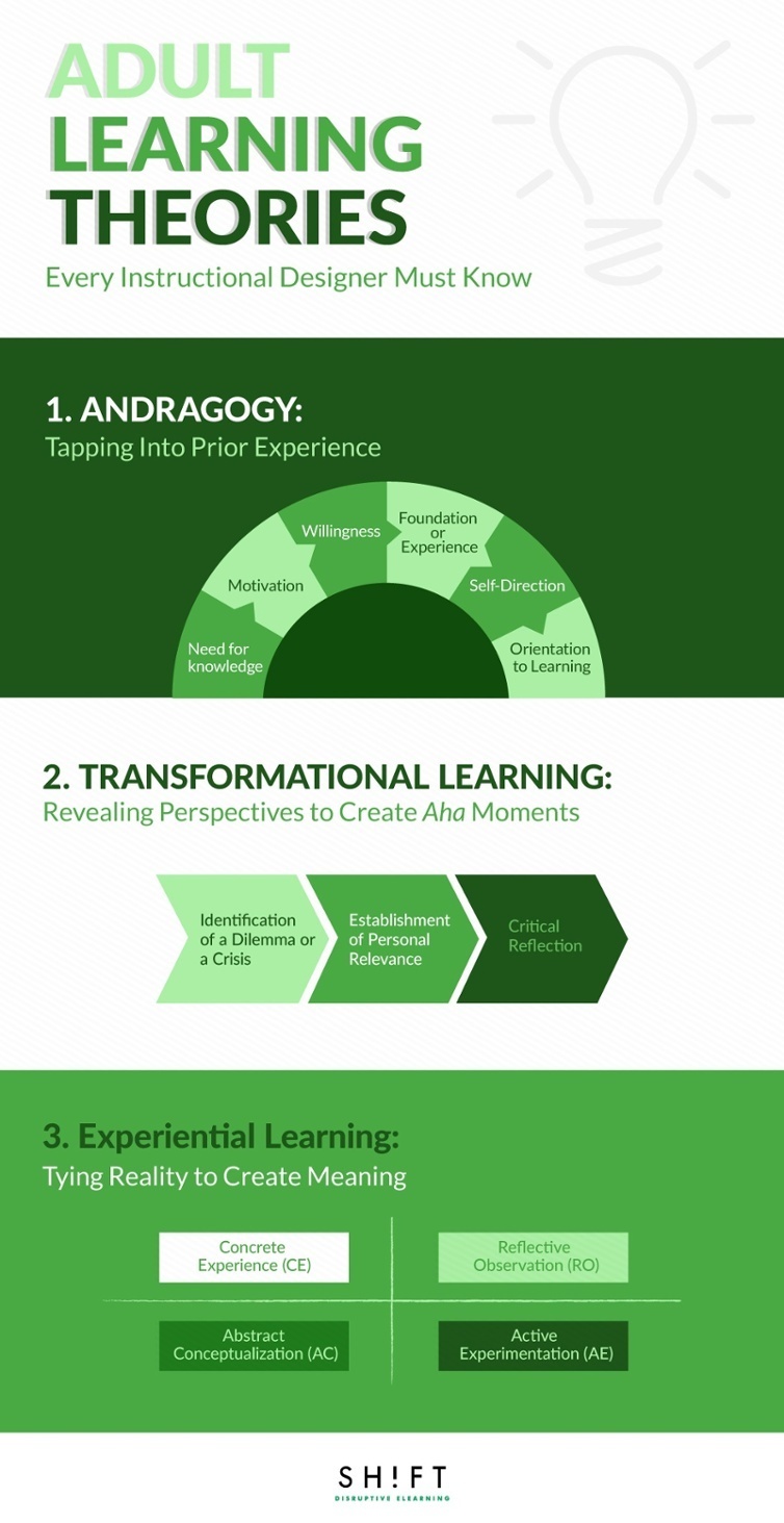 Adult Learning Theories Every Instructional Designer Must Know Infographic