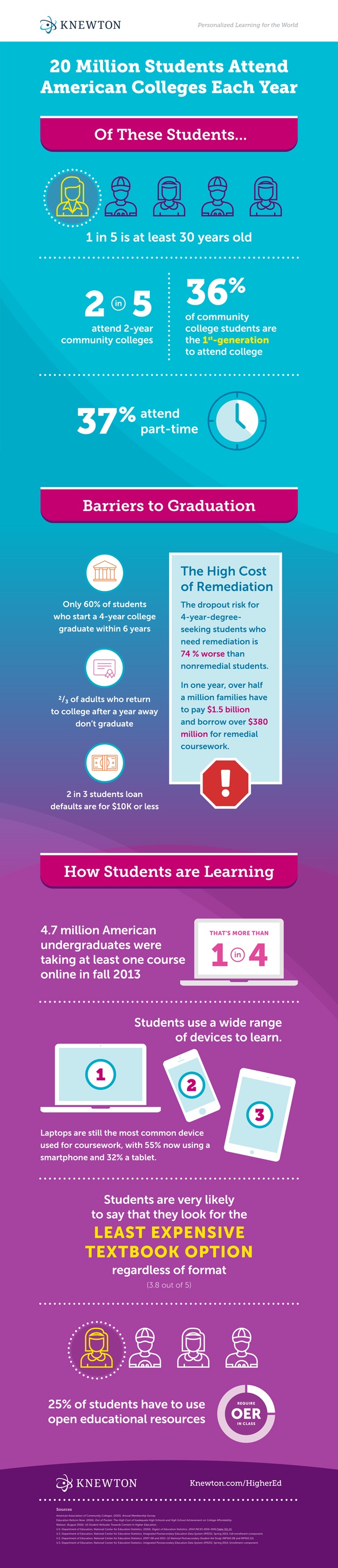 College Today Infographic