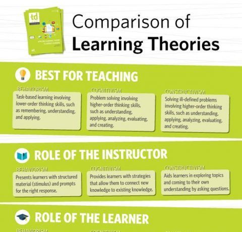 Comparison of Learning Theories Infographic