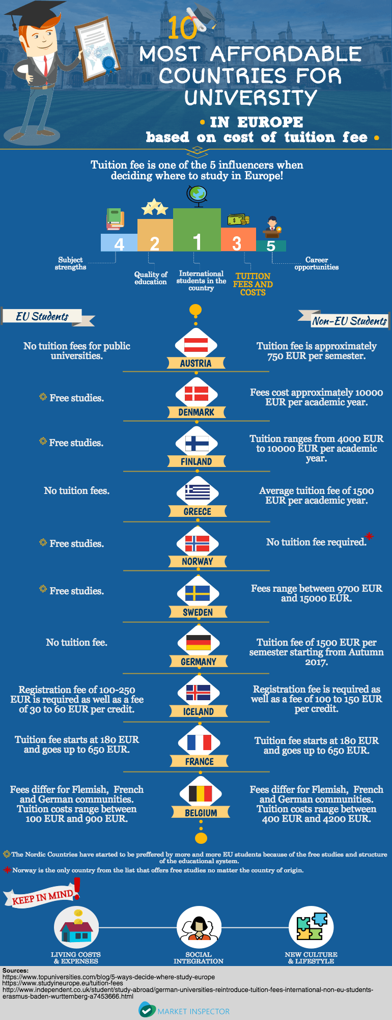10 Most Affordable Countries for University Infographic