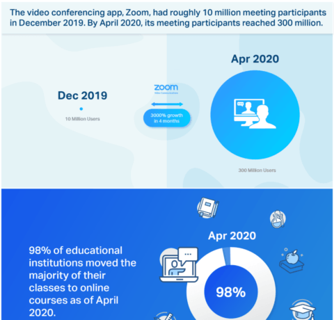 8 Video Learning And Video Stats Post-Coronavirus