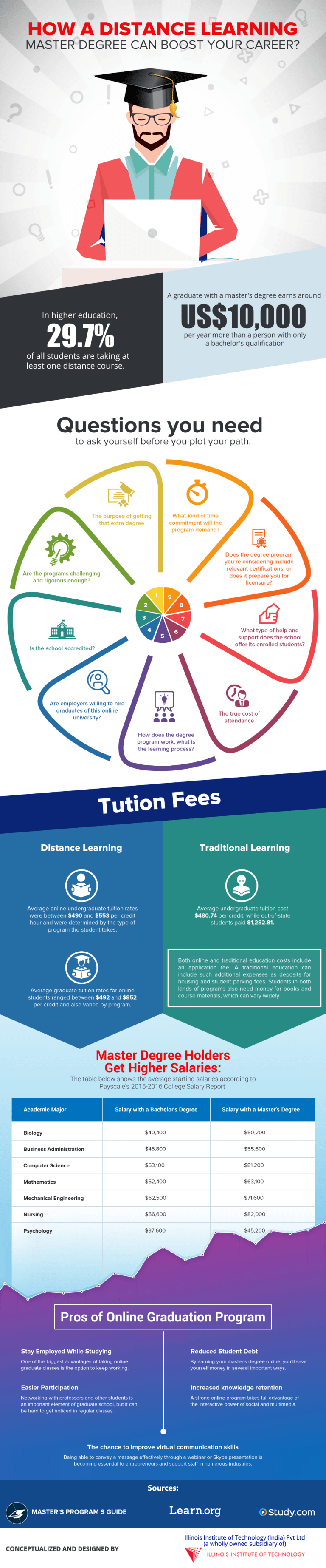How A Distance Learning Master Degree Can Boost Your Career Infographic
