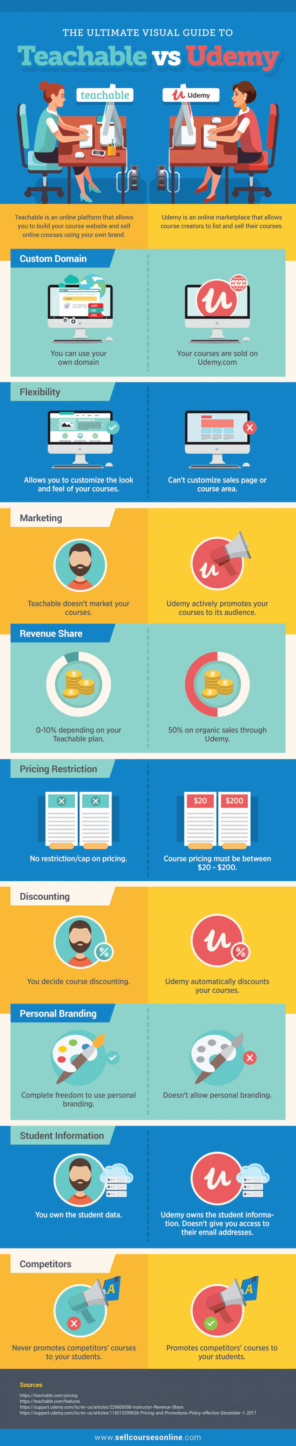 The Ultimate Visual Guide To Teachable Vs Udemy Infographic