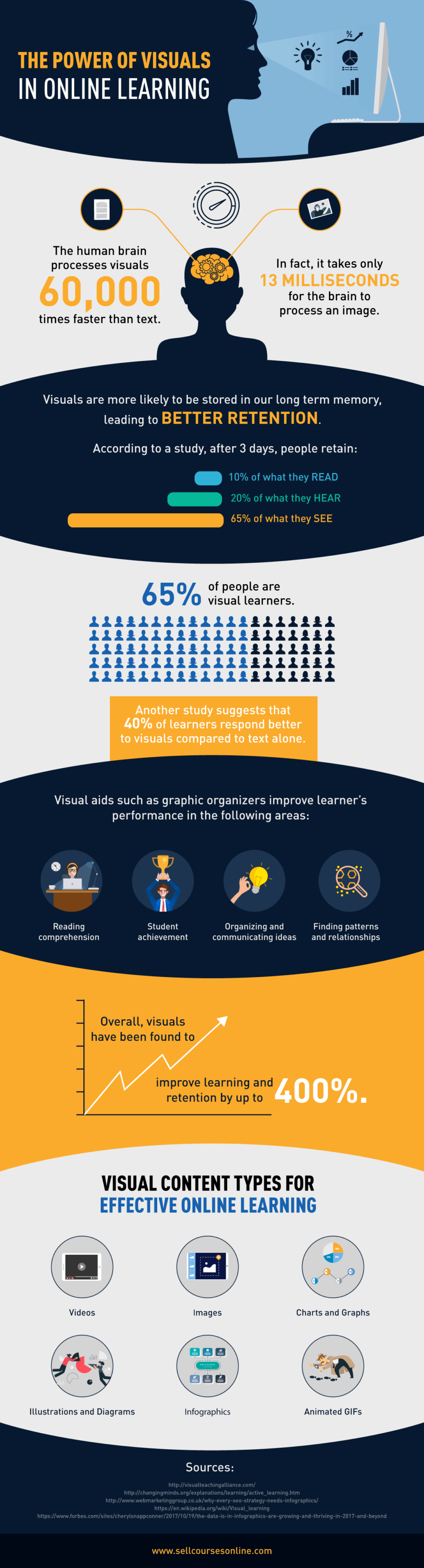 The Power Of Visuals In Online Learning